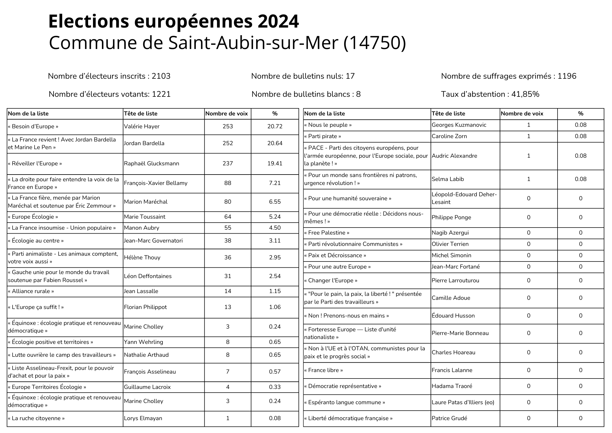 résultats élections européennes